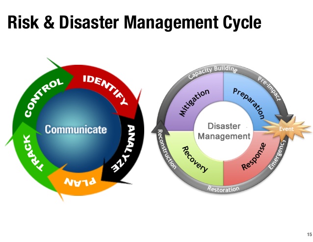 Management methods. Risk Management methods. Disaster risk. Disaster Management. Disaster Management PNG.