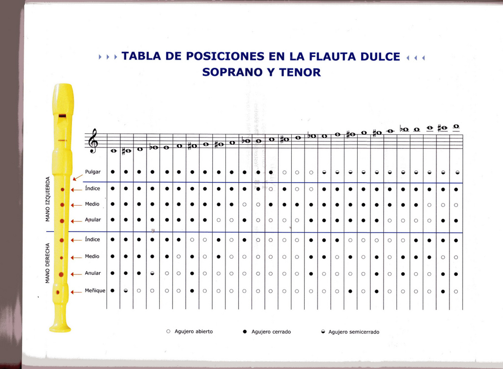 EL BAÚL DE MÚSICA POSICIONES DE LA FLAUTA DULCE
