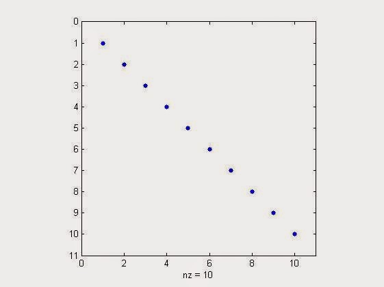 Matlab In An Assignment A I B The Number Of Elements In B And