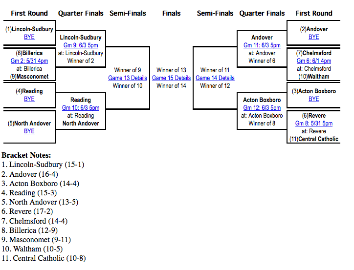 Suite Sports MIAA Boys' Lax Seeding Instant Analysis D1 North