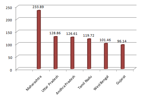 Gujarat Ranks Ninth In Economic Growth Rate Is Behind Up West Bengal In Contribution To National Gdp I am not an expert in weather nor the official forecaster.