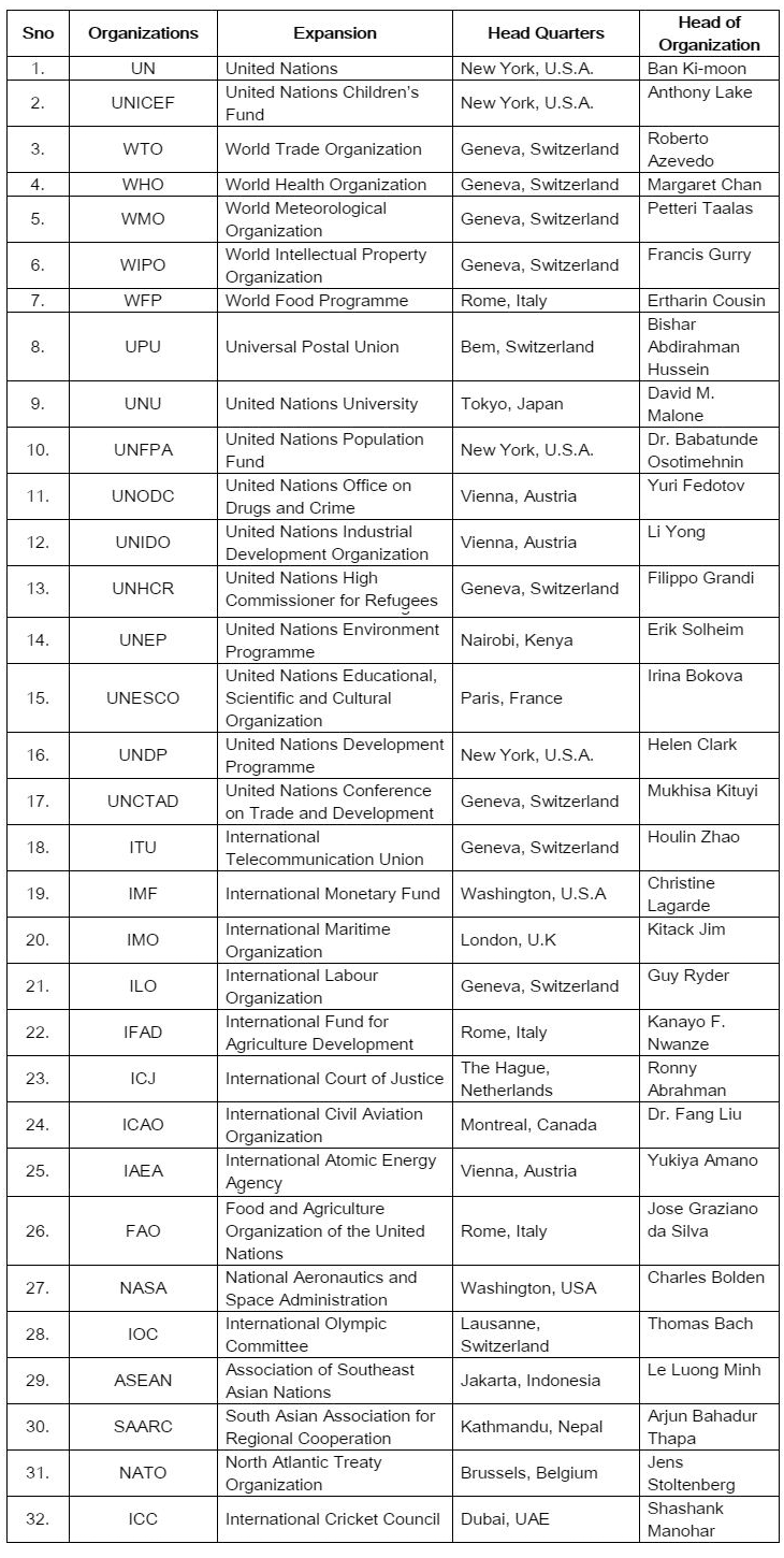 List of International Organizations and Its Heads& Headquarters (Updated) IBPS PO Mains Special
