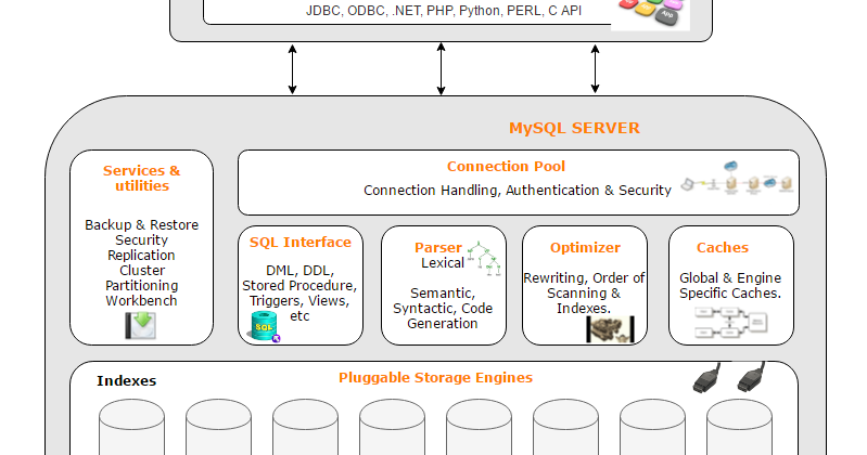 Understanding MySQL Architecture ~ Technology blog by Rathish kumar