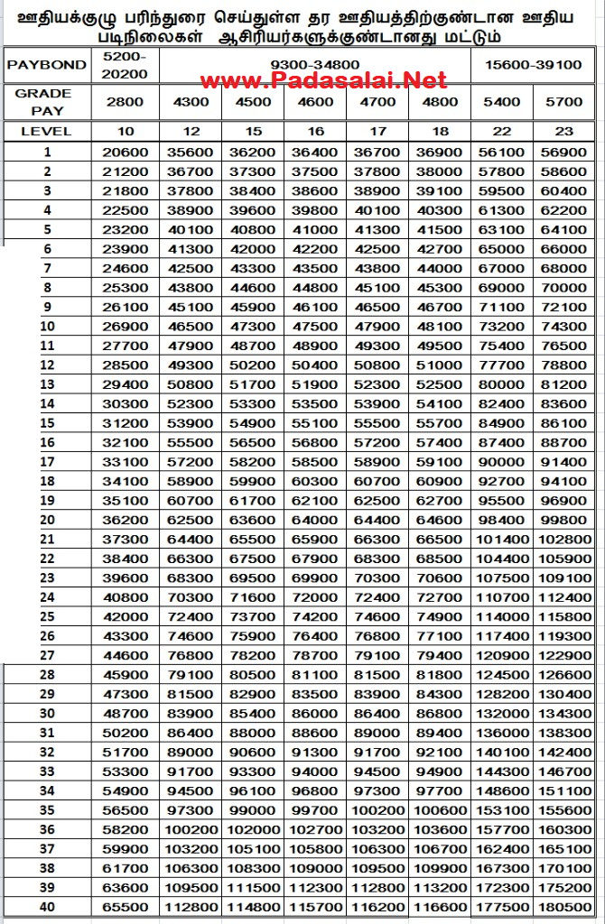 Pay Matrix Chart