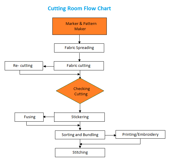 Garments Flow Chat of Apparel Manufacturing Textile Lesson