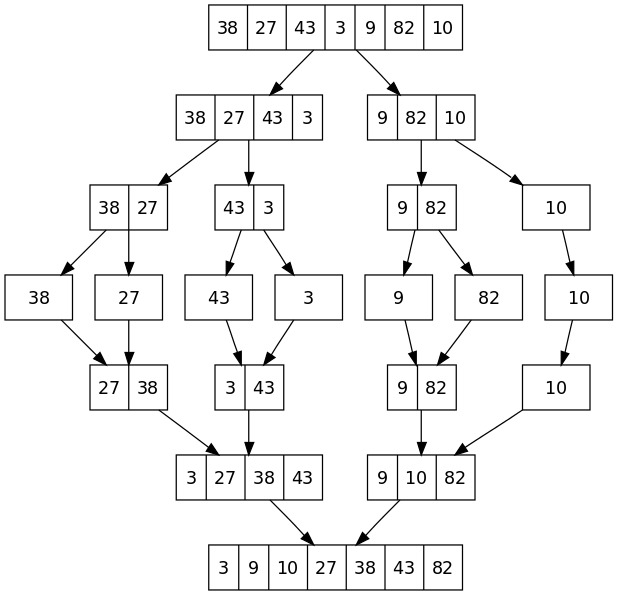 Merge sort algorithm diagram