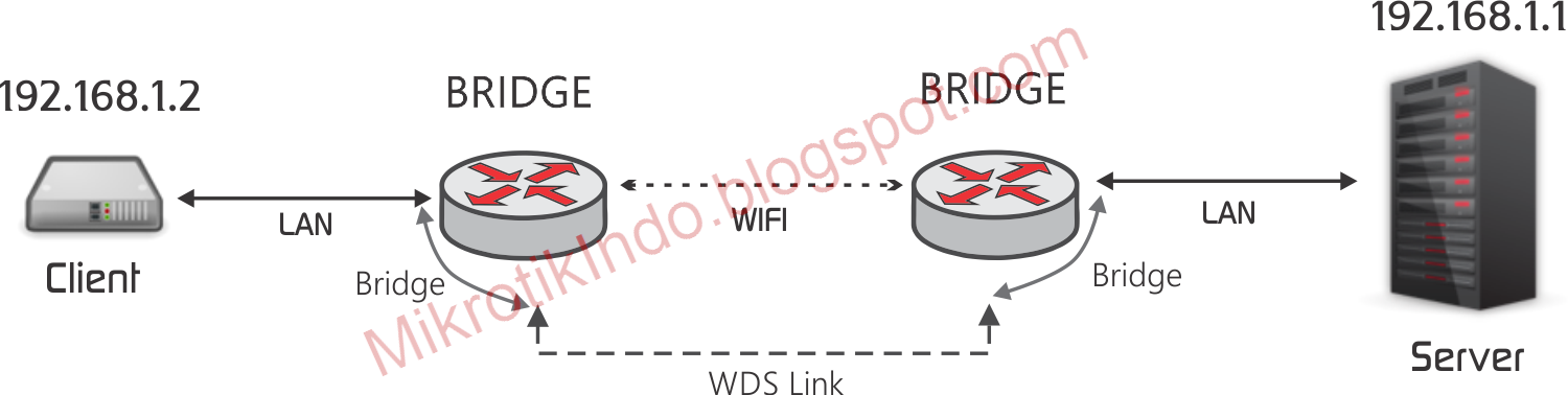Penjelasan Wireless Transparent Bridge Mikrotik