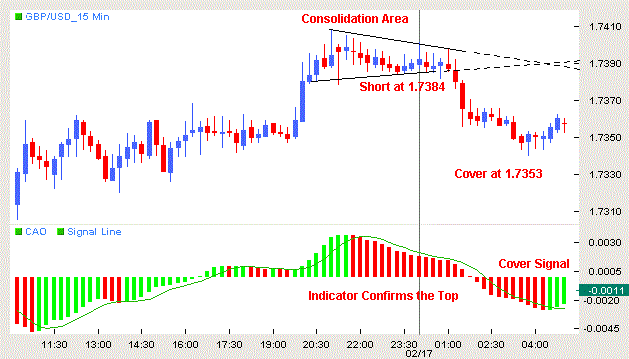 Consolidation Failure Trading System