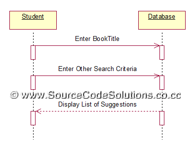Sequence diagrams for Book Bank Management System | CS1403 ...