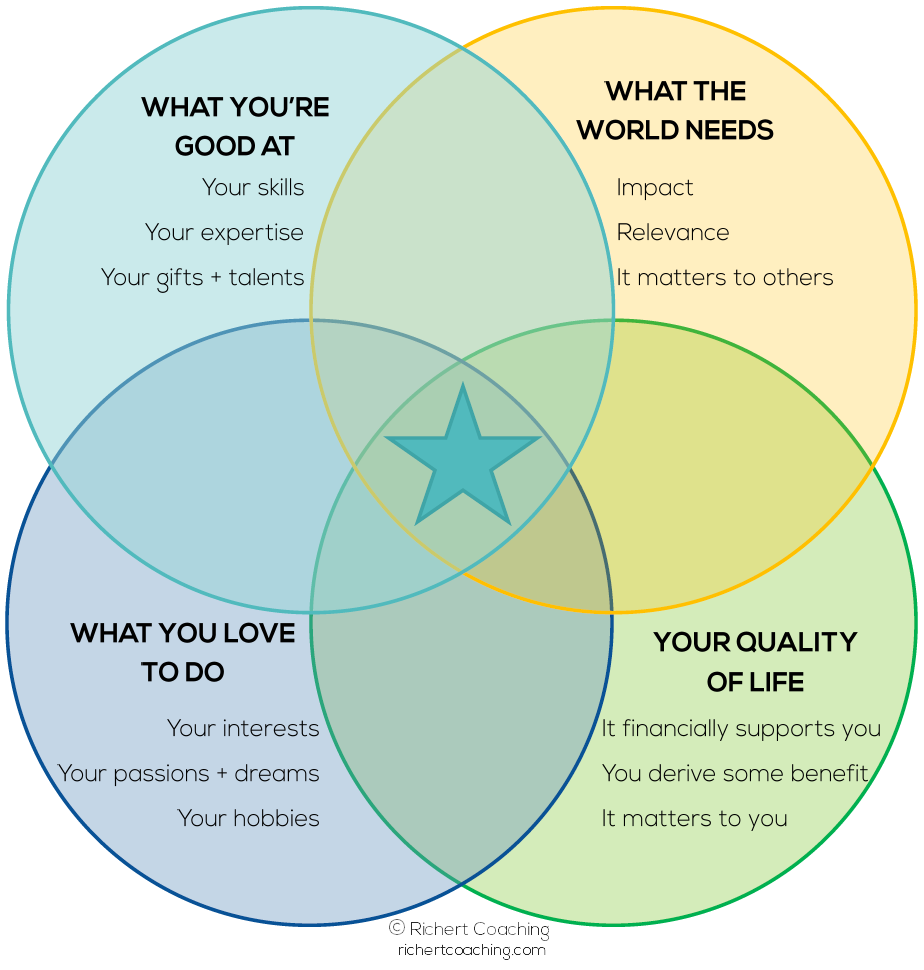 Richert coaching blog meaningful work the secret recipe