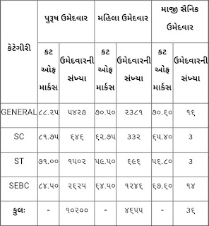 LRD Police Constable Final Result Selection List Cut Off Merit List declared