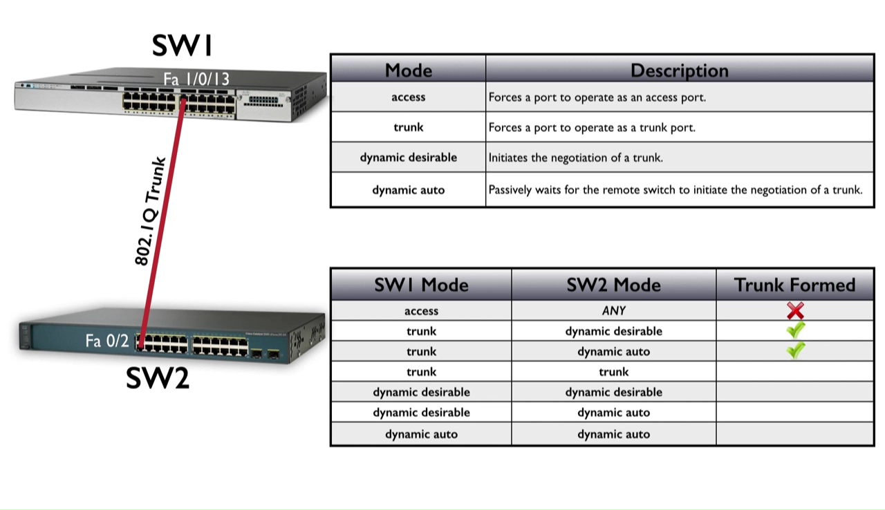 Trunking Theory Best Cisco CCNA CCNP and Linux/CentOS PDF Notes