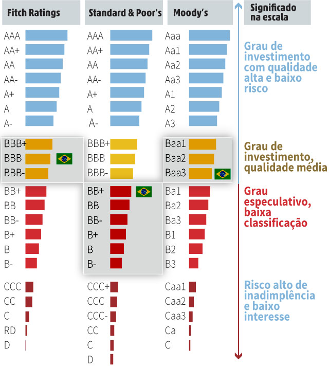 GAZETA CENTRAL BLOG : BRASIL ESTA NA PORTA DA MIS\u00c9RIA TOTAL, COM AVALIA\u00c7\u00c3O DE RISCO SATNADARD ...
