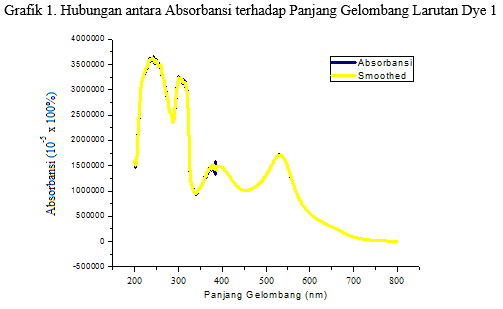 grafik absorbansi terhadap panjang gelombang pada larutan dye 1 grafik absorbansi terhadap panjang gelombang pada larutan dye 1