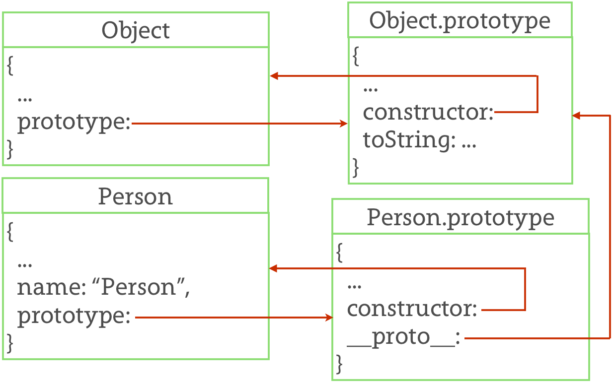 JAVASCRIPT Prototype Inheritance. Прототипы js. Prototype Inheritance js. Object.Prototype. Let object
