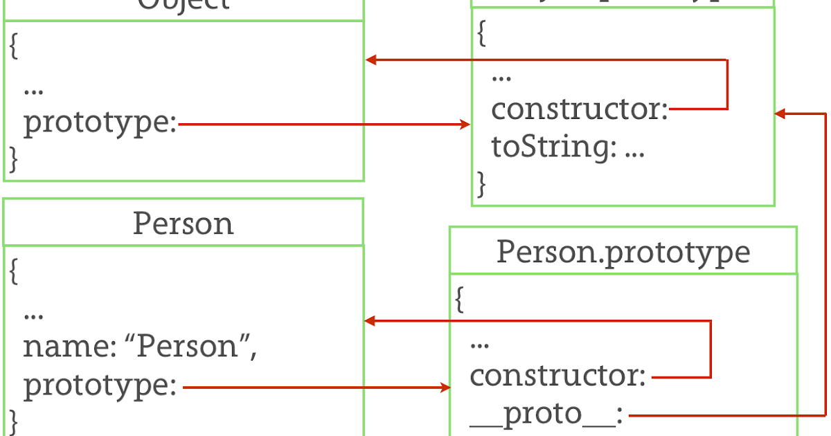 Прототип это объект. Прототипы js. prototype inheritance js. javascript prototypes. object.prototype.