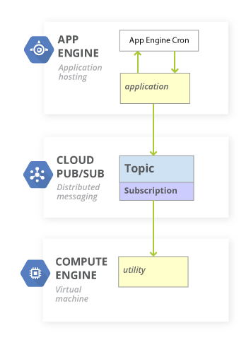 Cloud Platform Blog: Reliable task scheduling on Google Engine