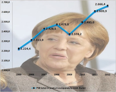 Pib-ul Germaniei-evoluție 2005 - 2012