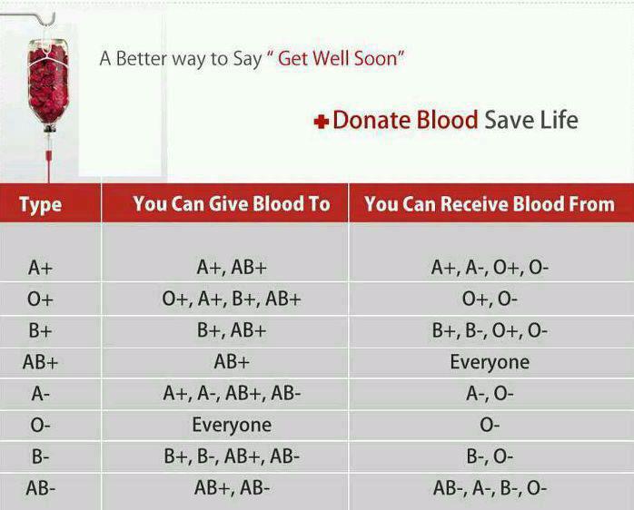Blood Donation - Useful One!