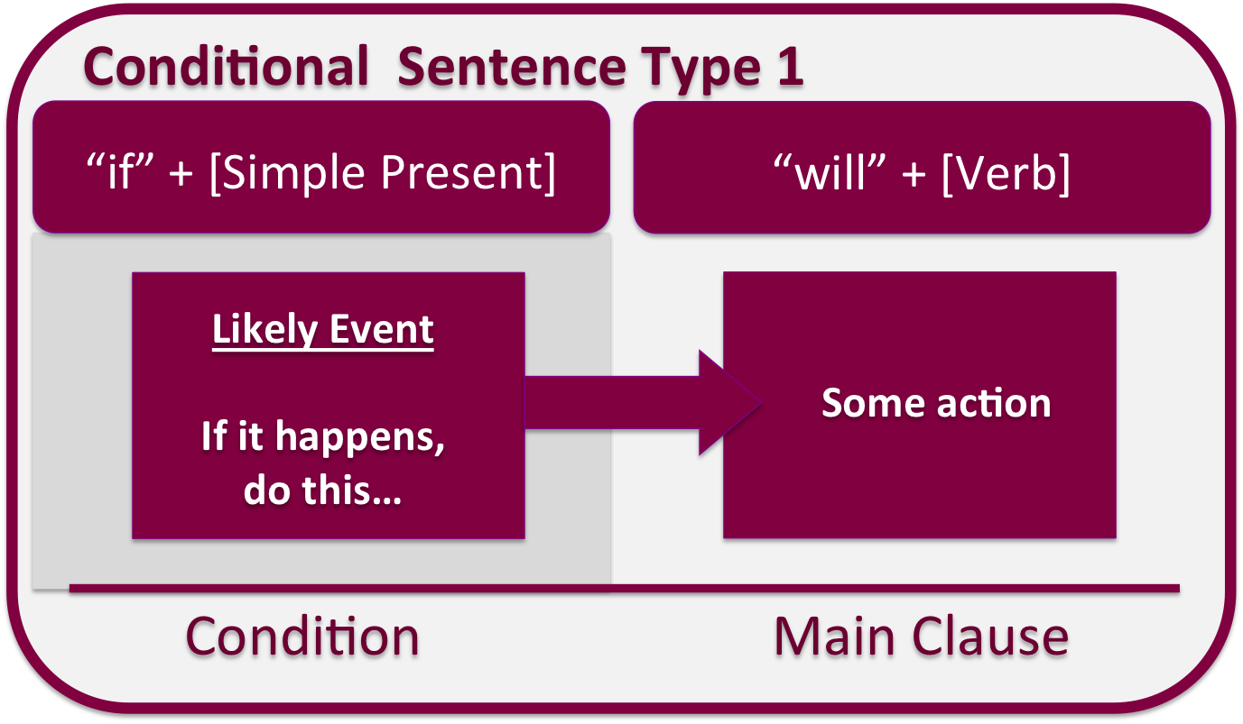 Condition structure. 3 кондишионал. third conditional формула. 3rd conditional правило. 3rd conditional примеры.