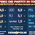 Peso dei partiti in Italia per Demopolis