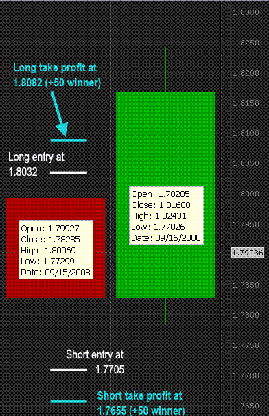 Daily Scalping with Price Action