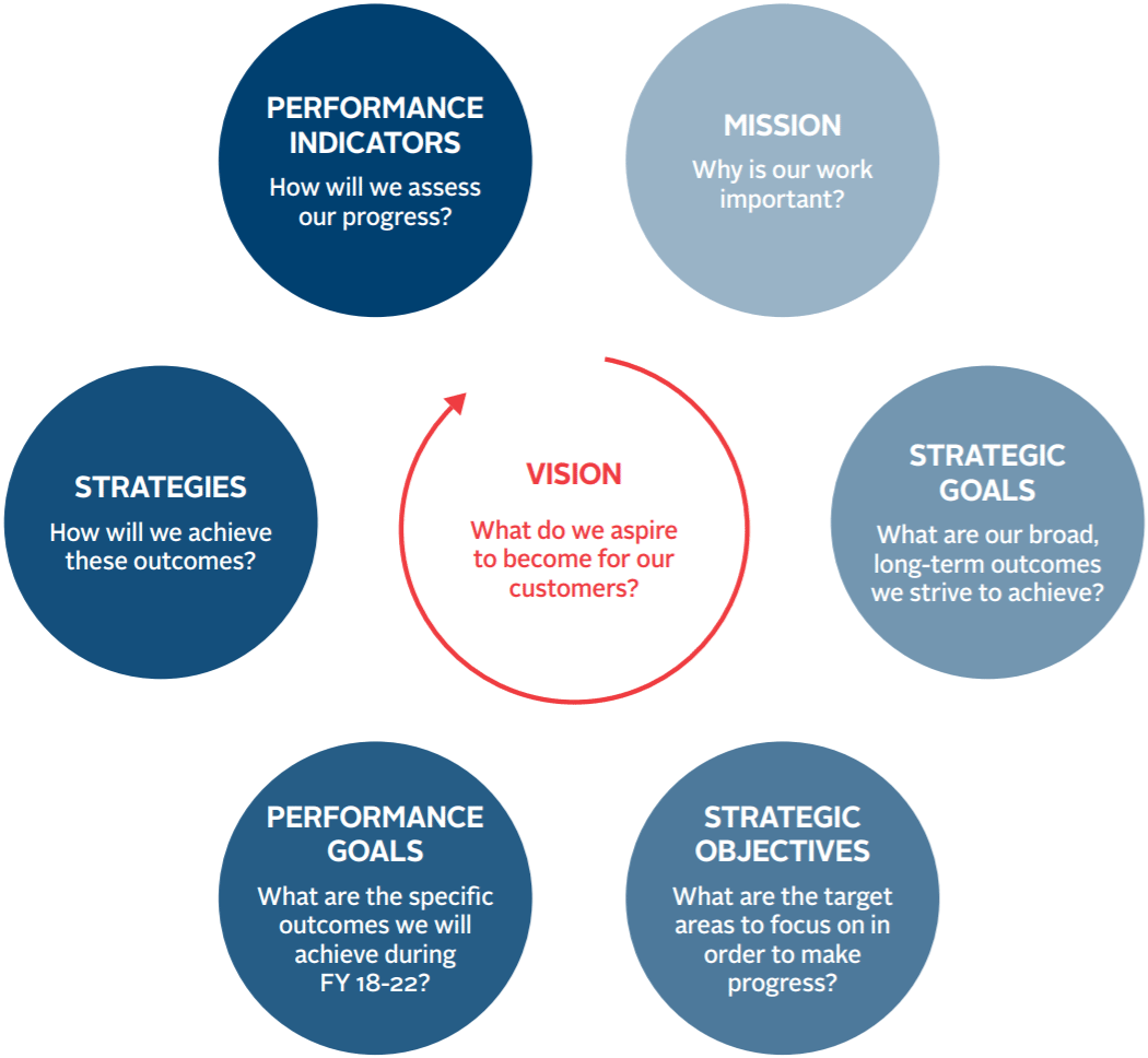 [영어 표현] Mission, Vision, Goal, Objective, Strategy, Indicator