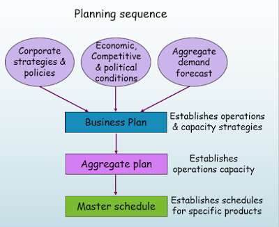 Study of Manufacturing System: Aggregate planning, Purposes of