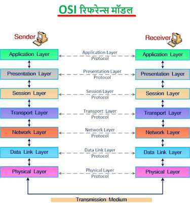 Difference Between OSI and TCP/IP Model in Hindi