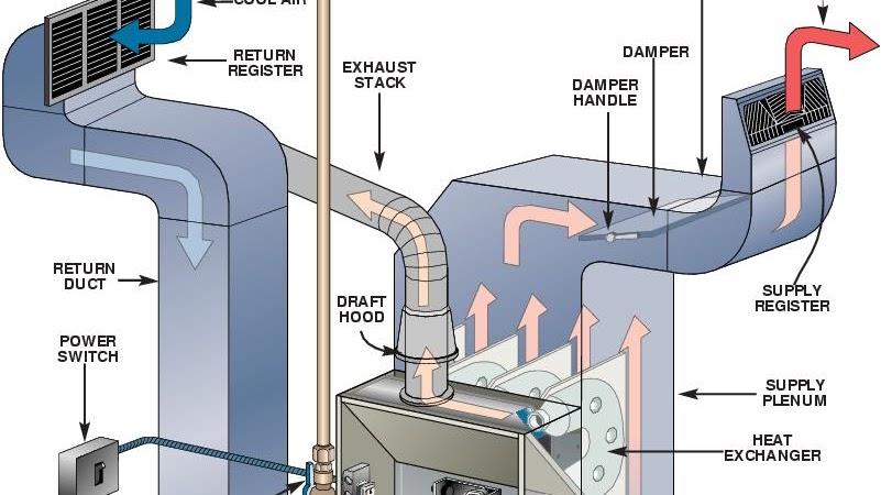Forced-air Gas - Natural Gas Furnace Maintenance - Natural Information