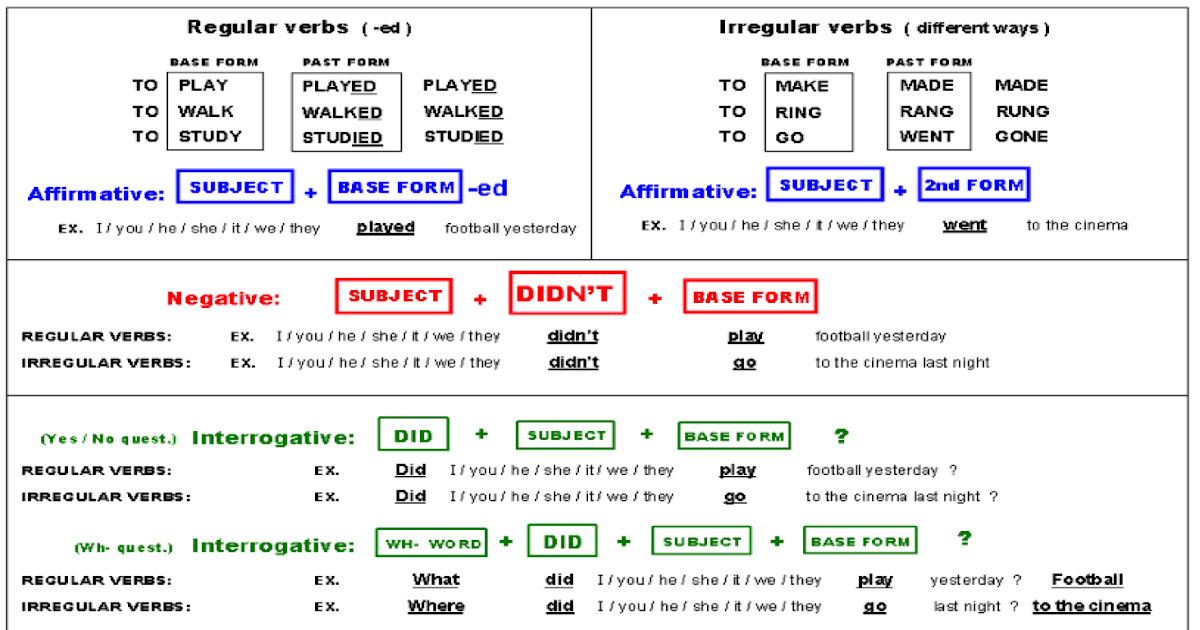 What Are Verb Tenses? Definition and Usage Explained | YourDictionary