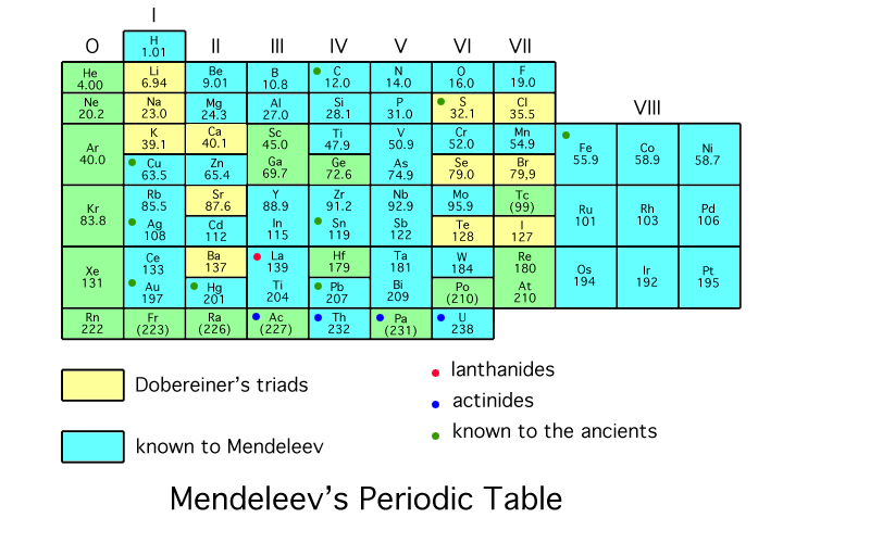 Scientific Explorer History of the Periodic Table Part 1 From Alchemy