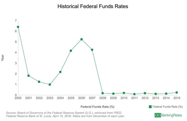 Ставка рефинансирования декабрь 2023. Ставка рефинансирования США. Federal Reserve interest rates. How to trade Federal Funds rate. Federal Funds rate illustration.