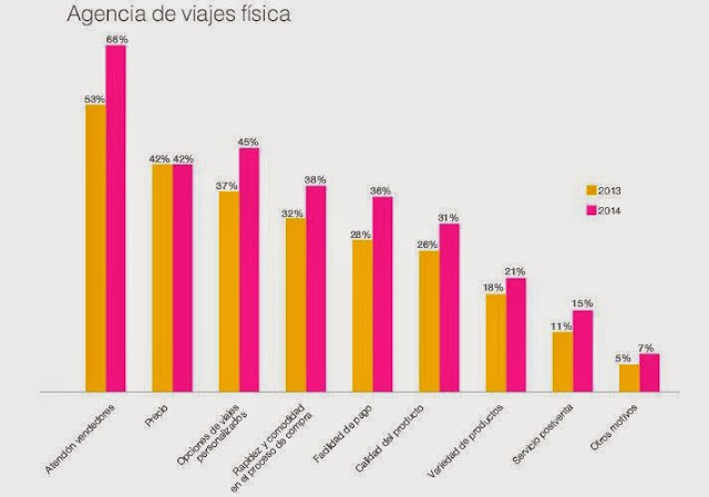 tendencias de consumo de viajes en España
