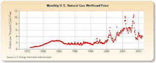 Natural gas historical prices