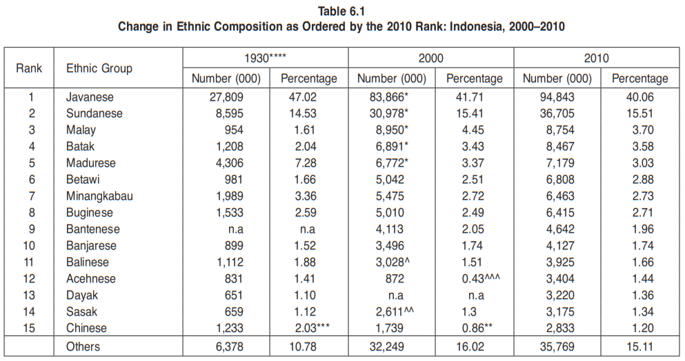 Suku terbesar yang ada di indonesia adalah