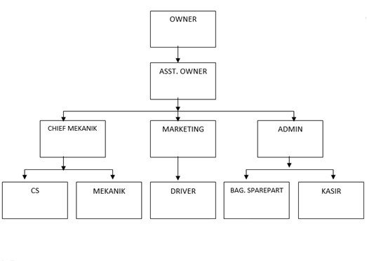 Contoh Struktur Organisasi Bengkel Otomotif