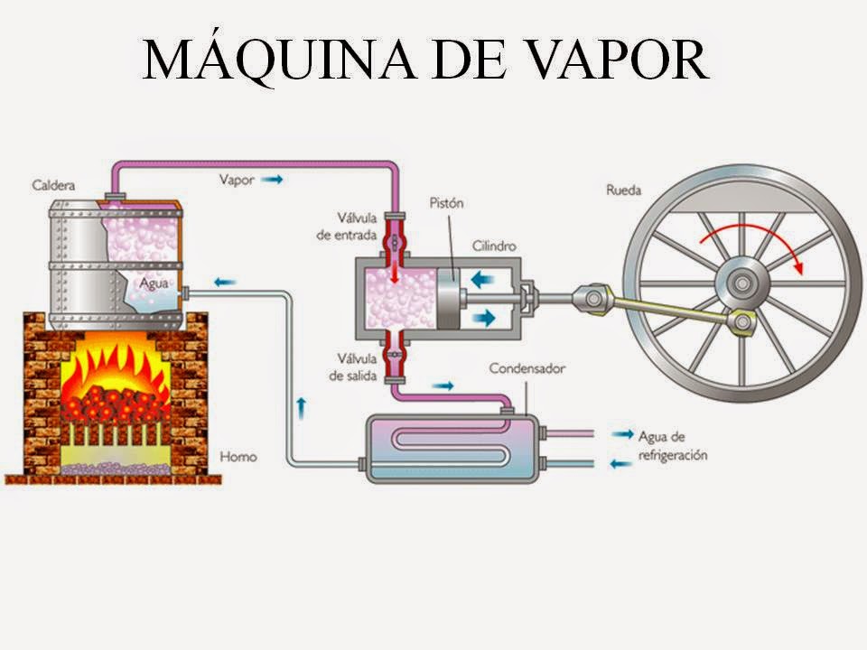 HistoriaCuarto666 La Maquina de Vapor. Principal herramienta de la Revolución Industrial HistoriaCuarto666 La Maquina de Vapor. Principal herramienta de la Revolución Industrial