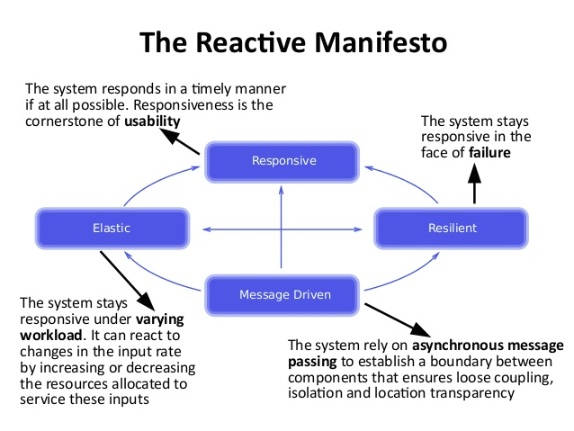 Reactive Declarations Agile Dogma: 2015