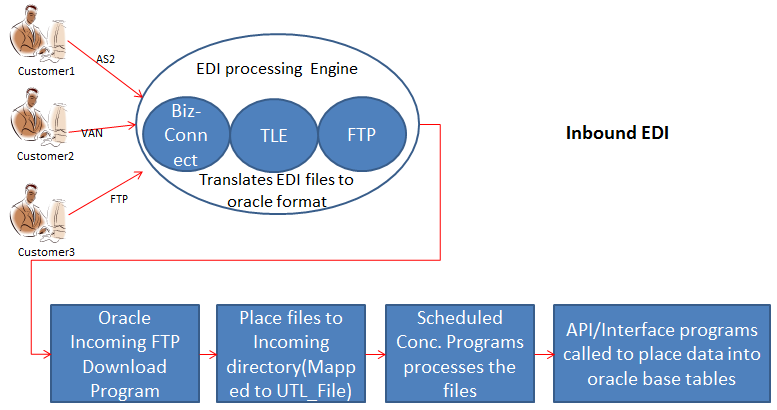 Oracle Applications Knowledge Sharing- Ajay Atre: EDIs with Oracle Apps R12