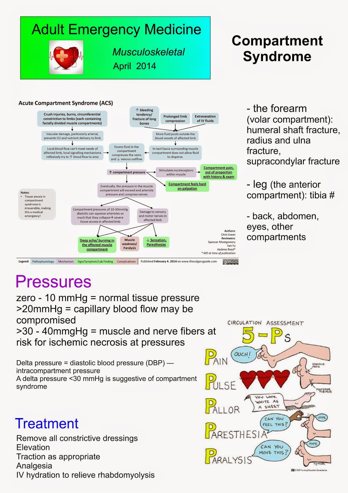 Musculoskeletal Emergency Medicine Compartment Syndrome