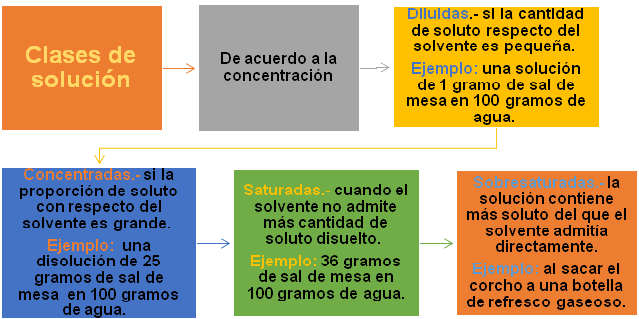 QUIMICA: Soluciones