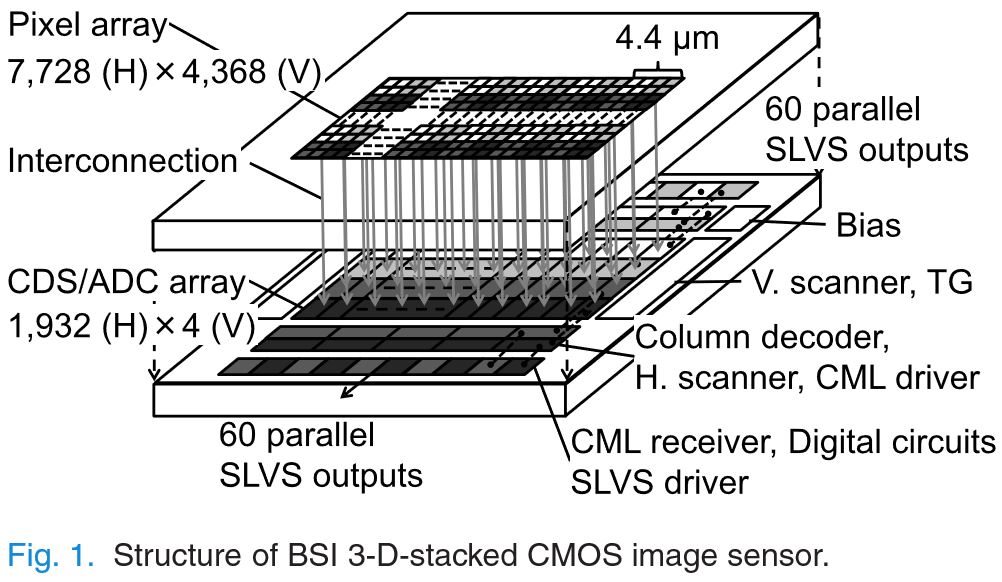 Image Sensors World 33Mpixel 240fps Stacked Sensor