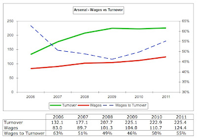 21%2BArsenal%2BWages%2Bto%2BTurnover.jpg