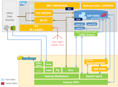 SAP HANA Certifications, SAP HANA Guide, SAP HANA Materials, SAP Vora