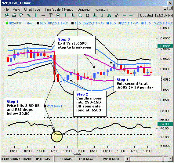 Three Bollinger Bands Trading System