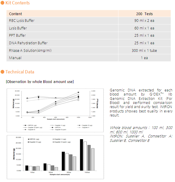 iNtRON Biotechnology Hàn Quốc GDEX™ IIb Genomic DNA Extraction Kit
