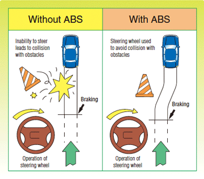 Anti-lock Braking System (ABS) - Simple Explanation