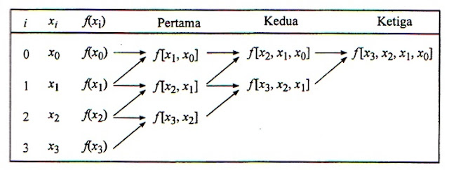 Langkah skematis pembagian beda hingga