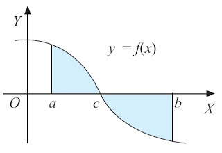 luas daerah yang dibatasi oleh y = f(x), sumbu X, garis x = a, dan garis x = b